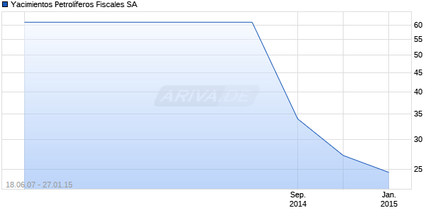 Yacimientos Petrolíferos Fiscales SA Chart