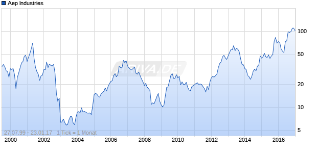 Aep Industries Chart
