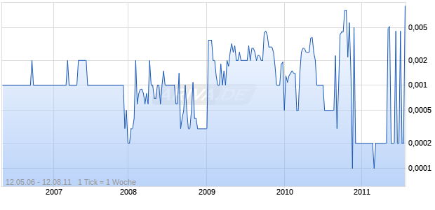 ZANY BRAINY INC Chart