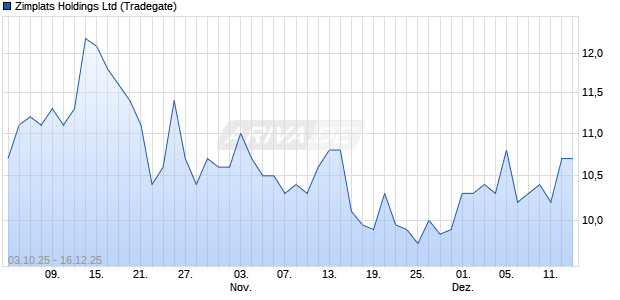 Zimplats Aktie Chart
