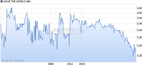 SAVE THE WORLD AIR I Chart