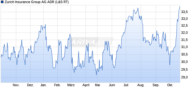 Zurich Insurance Group Aktie (ADR) Chart