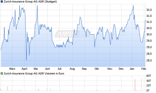 Zurich Insurance Group Aktie (ADR) Chart