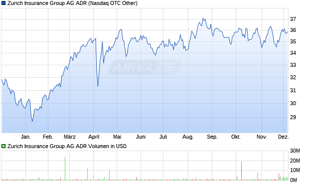 Zurich Insurance Group Aktie (ADR) Chart