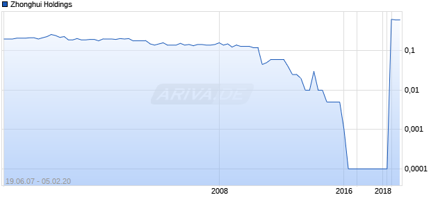 Zhonghui Holdings Chart