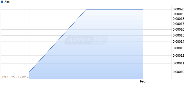 Zim Aktie Chart
