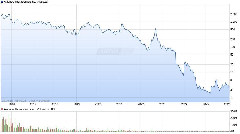 Alaunos Therapeutics Chart