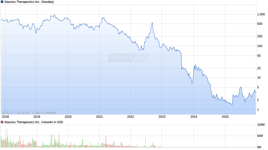 Alaunos Therapeutics Chart