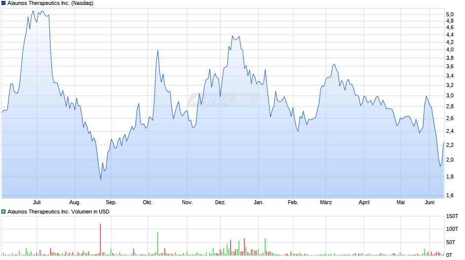 Alaunos Therapeutics Chart