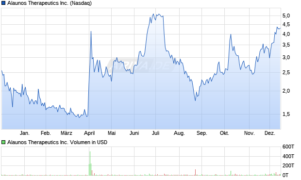 Alaunos Therapeutics Aktie Chart