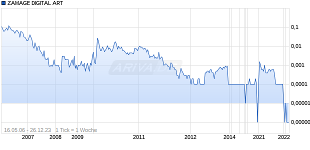ZAMAGE DIGITAL ART Chart