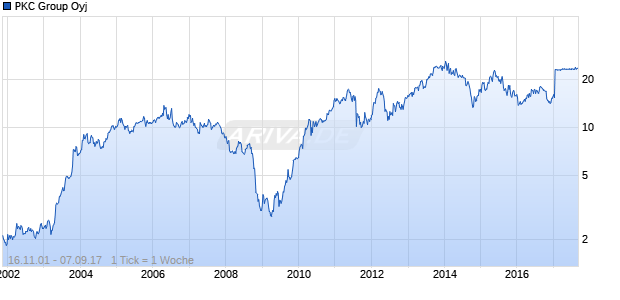 PKC Group Oyj Chart