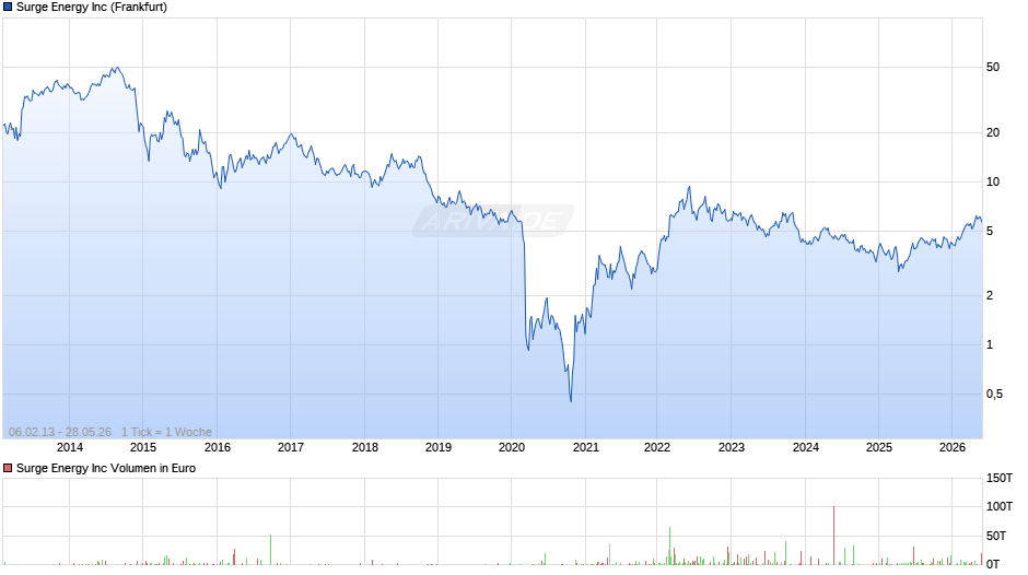 Surge Energy Chart