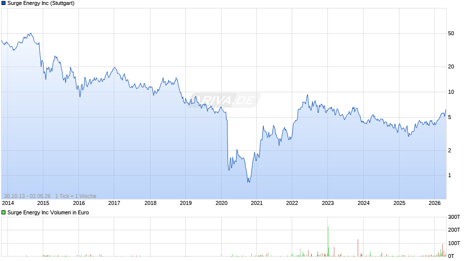Surge Energy Chart