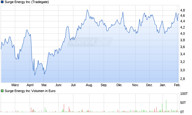 Surge Energy Aktie Chart