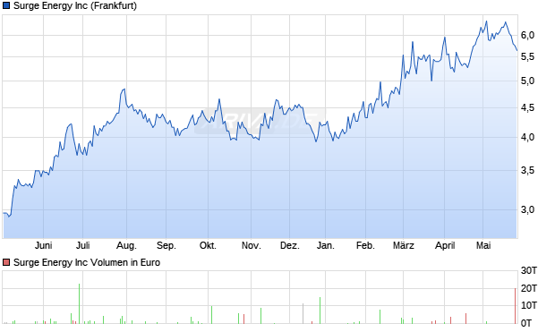 Surge Energy Aktie Chart