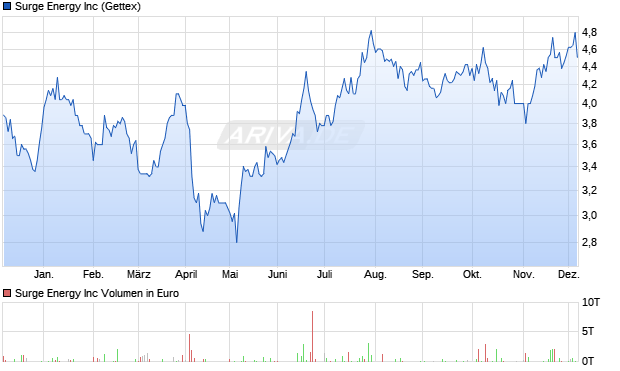Surge Energy Aktie Chart