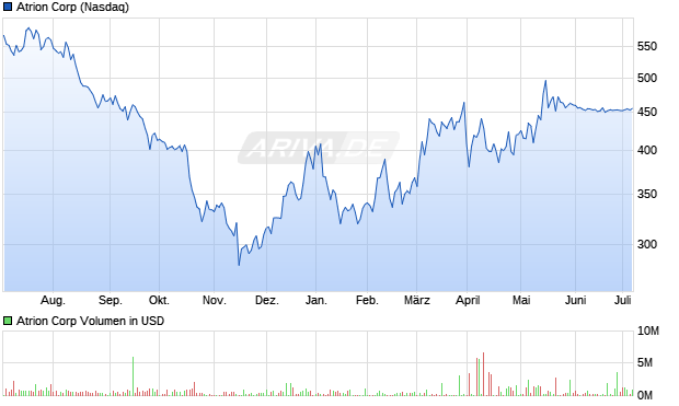 Atrion Corp Aktie Chart