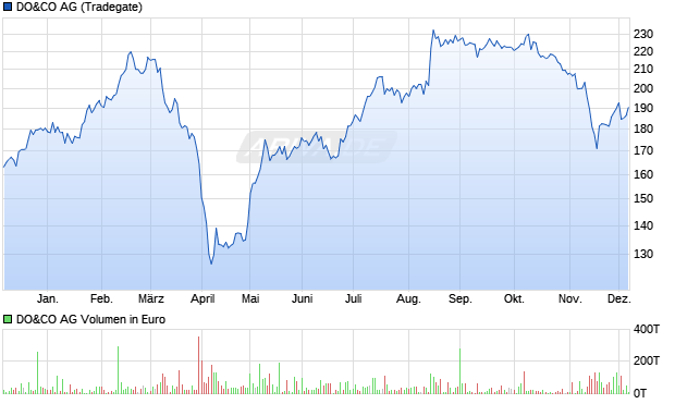DO&CO Aktie Chart