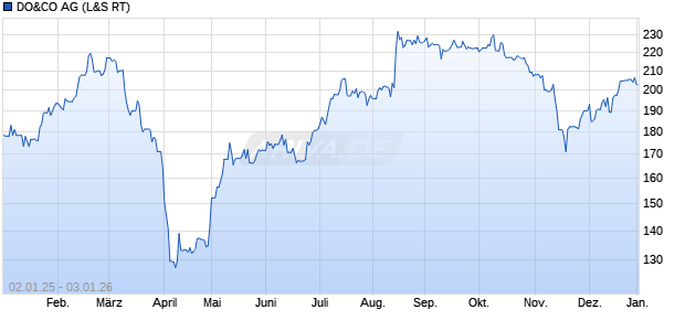 DO&CO Aktie Chart