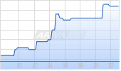 DO&CO AG Chart