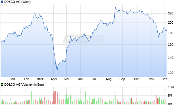 DO&CO Aktie Chart