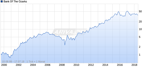Bank Of The Ozarks Chart