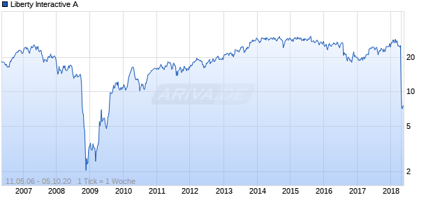 Liberty Interactive A Chart
