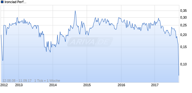 Ironclad Performance Chart