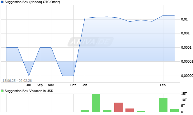 Suggestion Box Aktie Chart
