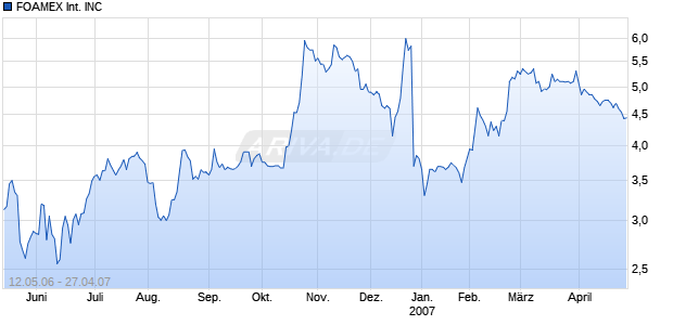 FOAMEX INTERNATIONAL INC Chart