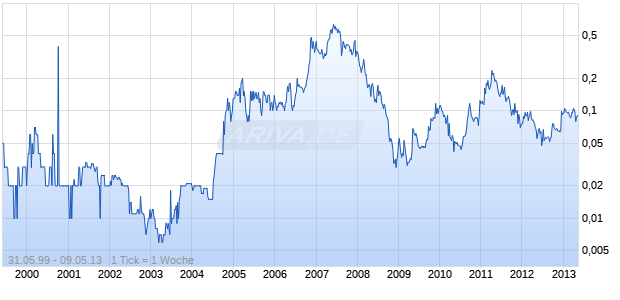 CERRO RESOURCES Chart