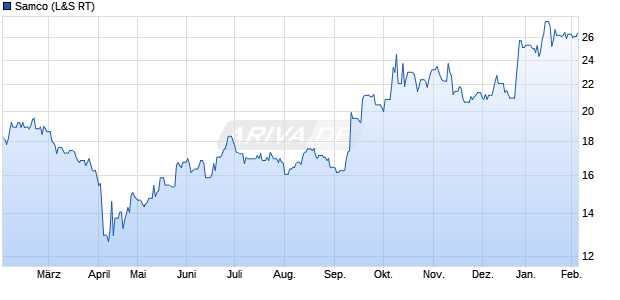 Samco Aktie Chart