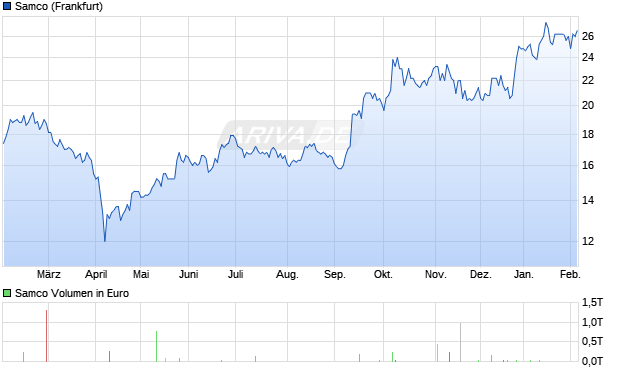 Samco Aktie Chart