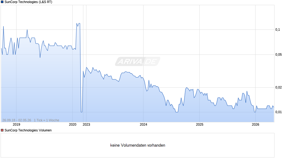 SunCorp Technologies Chart