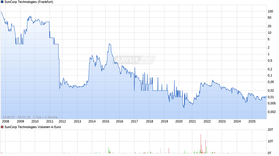 SunCorp Technologies Chart