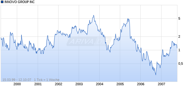 INNOVO GROUP INC Chart