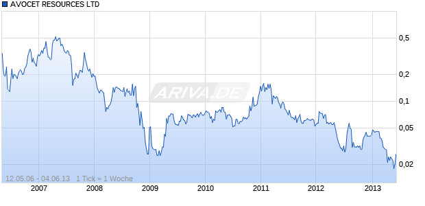 AVOCET RESOURCES LTD Chart