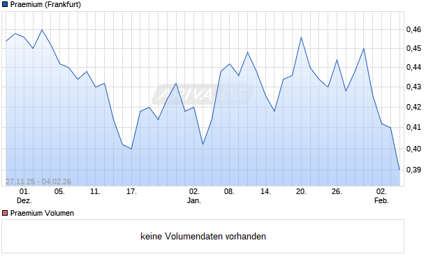 Praemium Aktie Chart