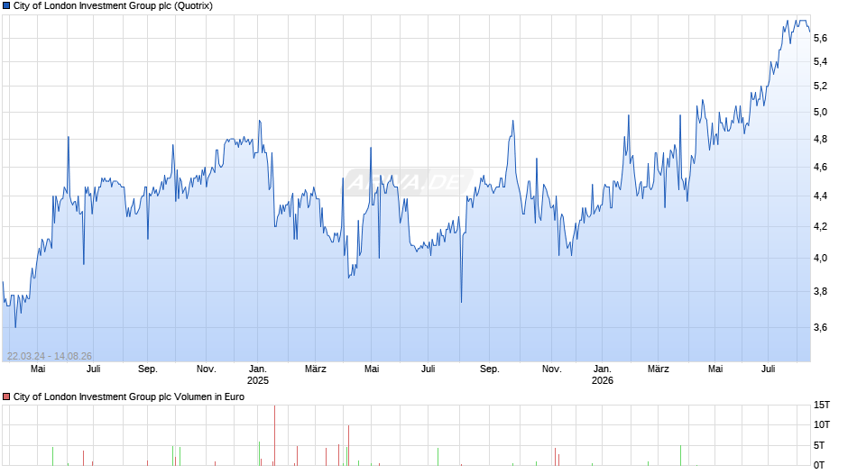 City of London Investment Group Chart