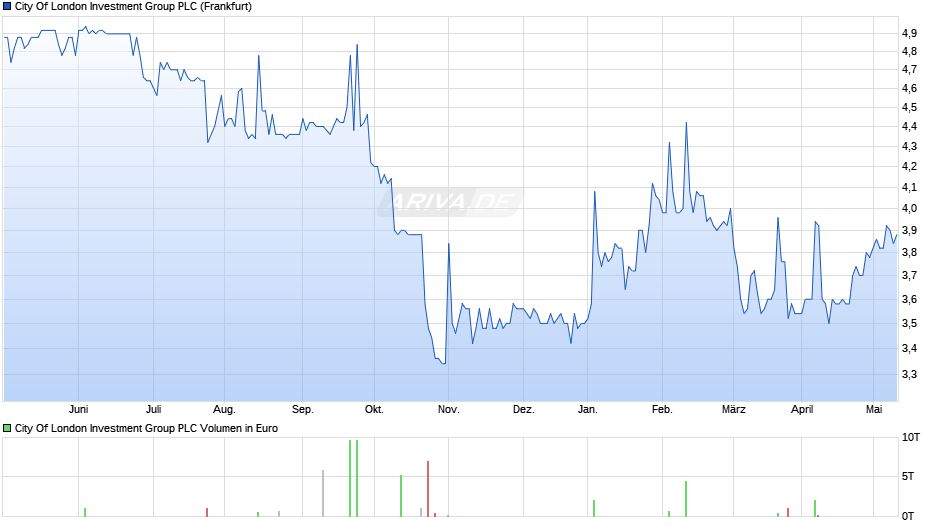 City Of London Investment Group PLC Chart