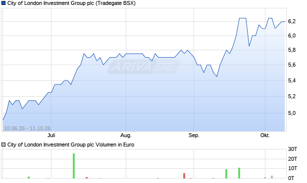 City of London Investment Group Aktie Chart