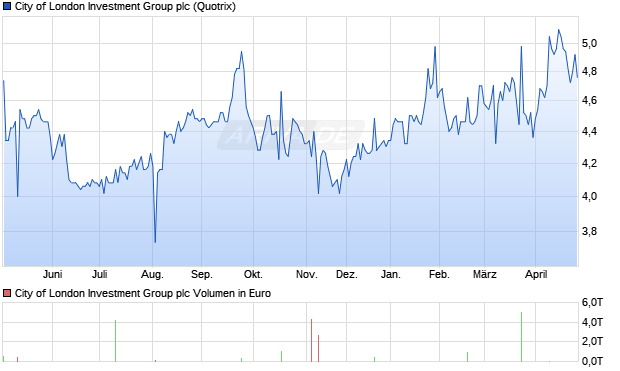 City of London Investment Group Aktie Chart