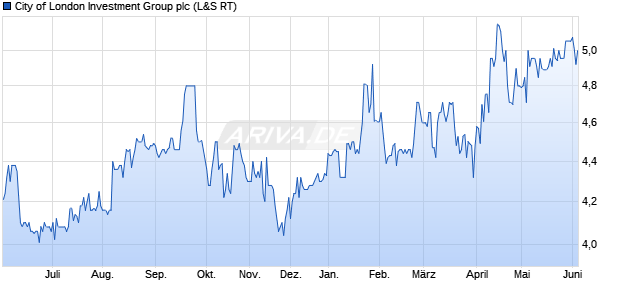 City of London Investment Group Aktie Chart