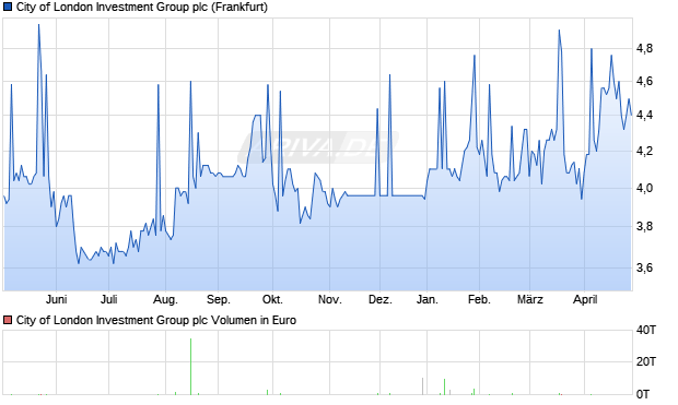 City of London Investment Group Aktie Chart