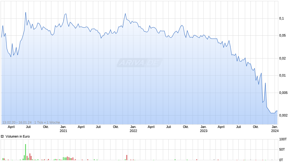 Velocys Plc. Chart