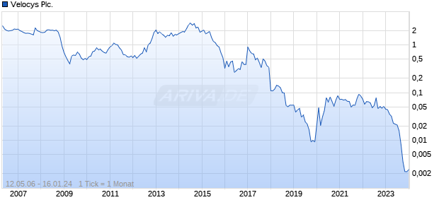 Velocys Plc. Chart