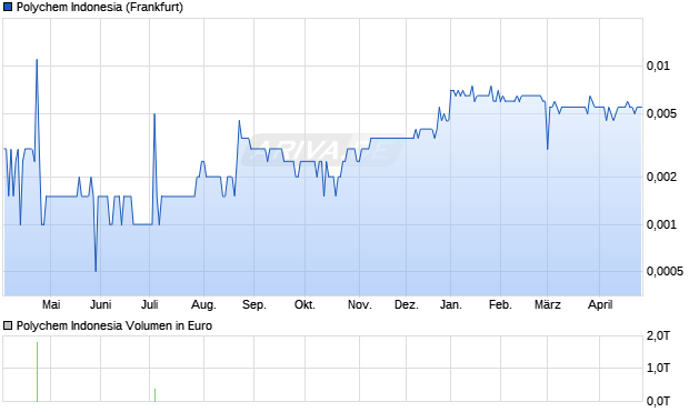 Polychem Indonesia Aktie Chart