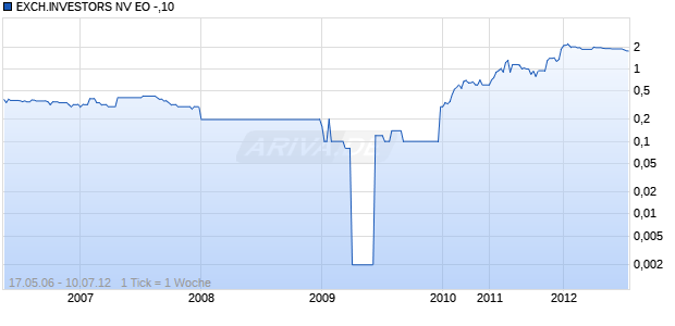 EXCH.INVESTORS NV EO -,10 Chart