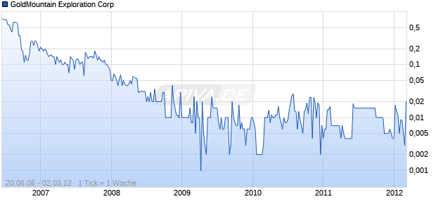 GoldMountain Exploration Corp Chart